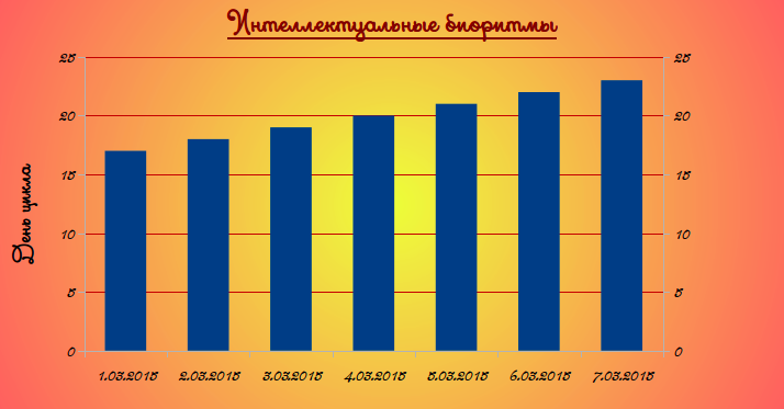 интеллектуальные биоритмы